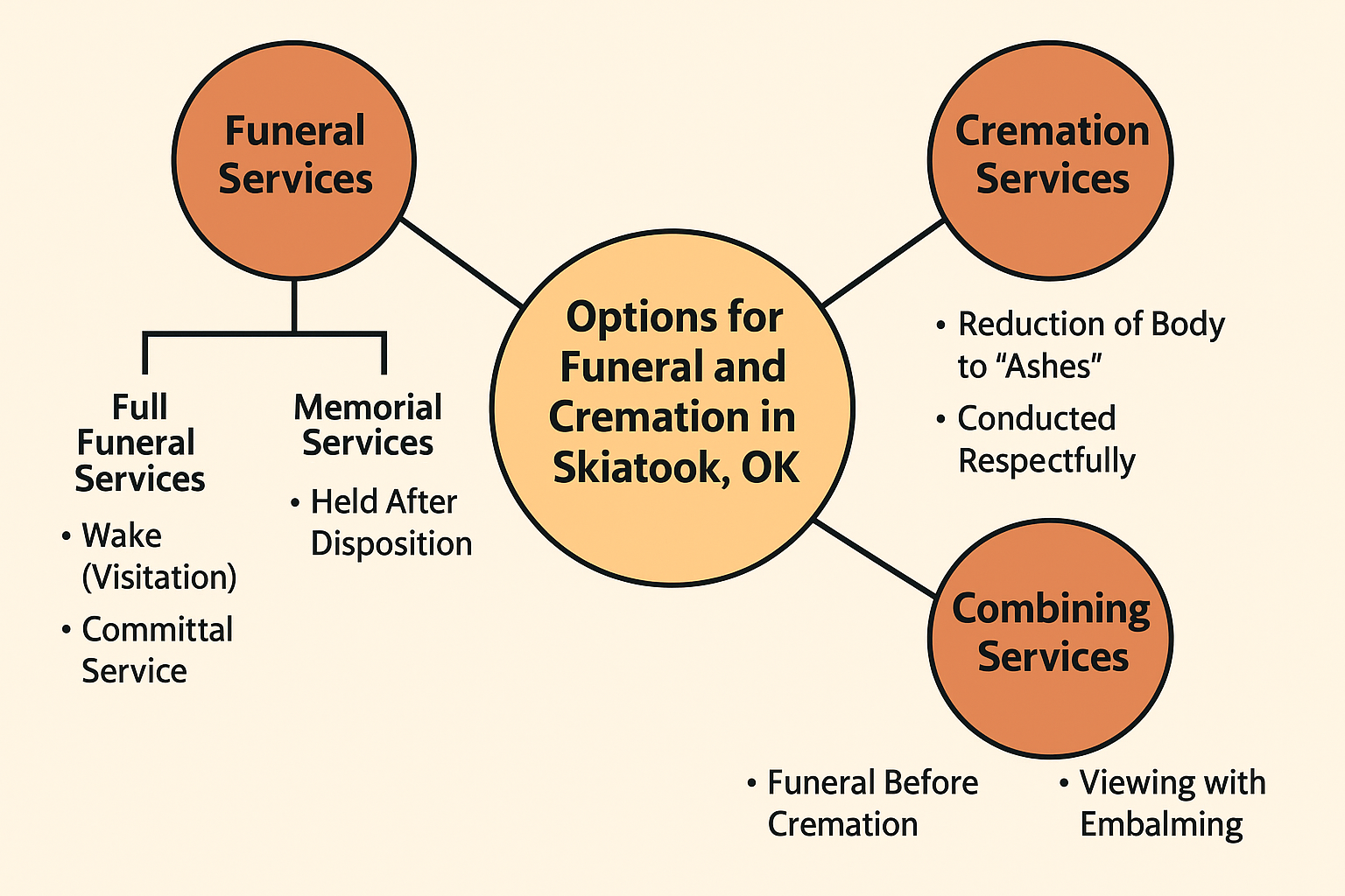 Kinds of Options Are Available with Funeral and Cremation in Skiatook, OK