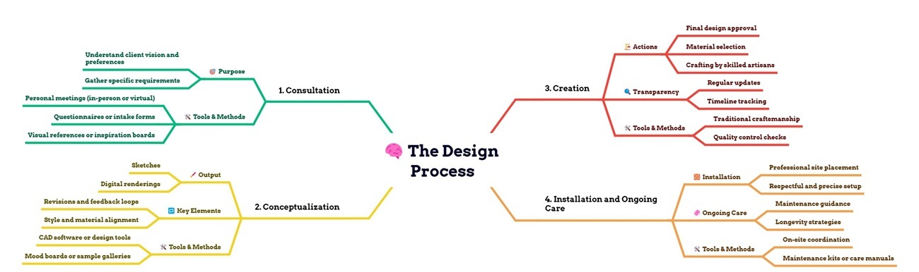 Design Process for Cemetery Headstones, Monuments, & Grave Markers